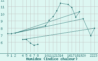 Courbe de l'humidex pour Bujarraloz
