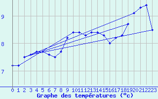 Courbe de tempratures pour Solendet