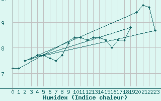 Courbe de l'humidex pour Solendet