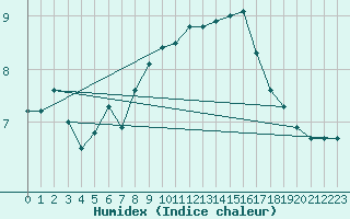 Courbe de l'humidex pour Cevio (Sw)