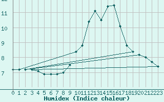 Courbe de l'humidex pour Muret (31)