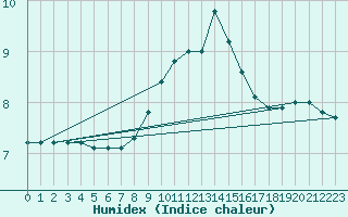 Courbe de l'humidex pour Ullensvang Forsoks.