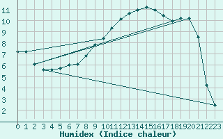 Courbe de l'humidex pour Villars-Tiercelin