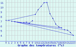 Courbe de tempratures pour Ouessant (29)
