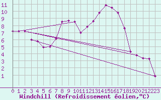 Courbe du refroidissement olien pour Ceahlau Toaca