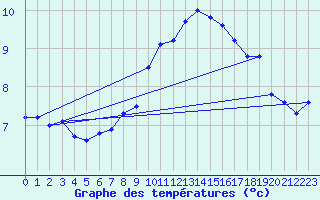 Courbe de tempratures pour Dragasani