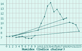 Courbe de l'humidex pour Chlons-en-Champagne (51)