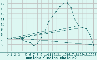 Courbe de l'humidex pour Guadalajara