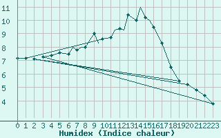 Courbe de l'humidex pour Odense / Beldringe