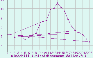 Courbe du refroidissement olien pour Villarzel (Sw)