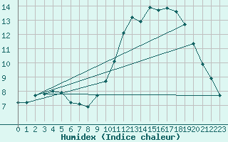 Courbe de l'humidex pour Woluwe-Saint-Pierre (Be)