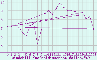 Courbe du refroidissement olien pour Neuchatel (Sw)