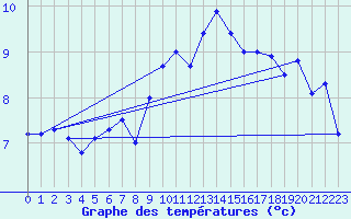 Courbe de tempratures pour Neuchatel (Sw)