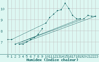 Courbe de l'humidex pour Charleville-Mzires / Mohon (08)