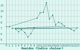 Courbe de l'humidex pour Berus