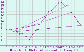 Courbe du refroidissement olien pour Creil (60)