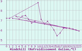 Courbe du refroidissement olien pour Nordkoster