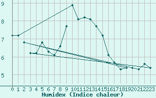 Courbe de l'humidex pour Charterhall