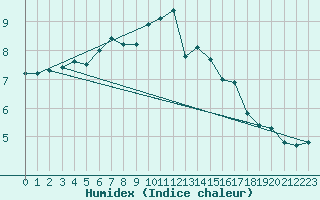 Courbe de l'humidex pour Calacuccia (2B)