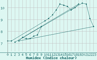 Courbe de l'humidex pour St Athan Royal Air Force Base