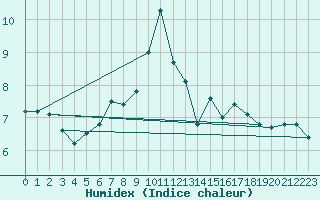 Courbe de l'humidex pour Lungo