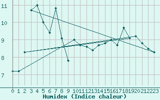 Courbe de l'humidex pour Ullensvang Forsoks.