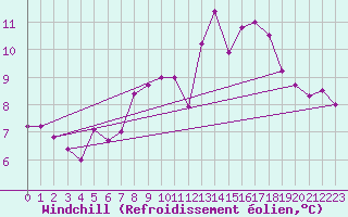 Courbe du refroidissement olien pour Rochefort Saint-Agnant (17)