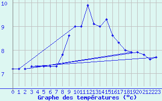 Courbe de tempratures pour Fair Isle