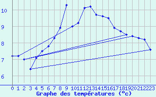 Courbe de tempratures pour Dax (40)