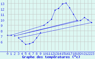 Courbe de tempratures pour Belm