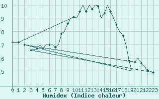 Courbe de l'humidex pour Guernesey (UK)