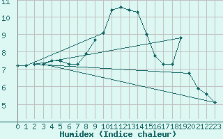 Courbe de l'humidex pour Naven