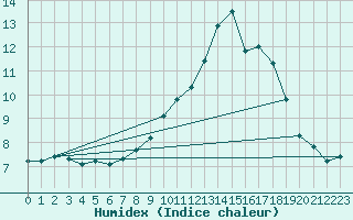 Courbe de l'humidex pour Mullingar