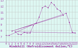 Courbe du refroidissement olien pour Badajoz / Talavera La Real