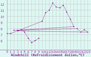 Courbe du refroidissement olien pour Landivisiau (29)