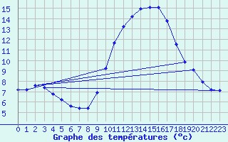 Courbe de tempratures pour Verngues - Hameau de Cazan (13)