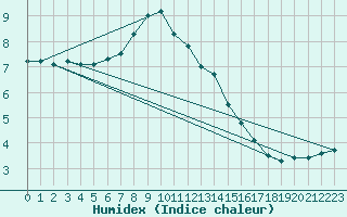 Courbe de l'humidex pour Mattsee