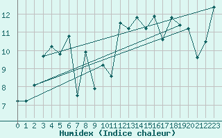 Courbe de l'humidex pour Bares