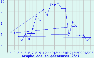 Courbe de tempratures pour Weybourne