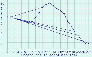 Courbe de tempratures pour Tesseboelle