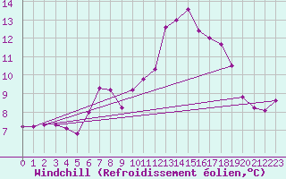 Courbe du refroidissement olien pour Koppigen