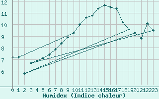 Courbe de l'humidex pour Cazaux (33)