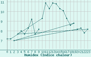 Courbe de l'humidex pour La Dle (Sw)