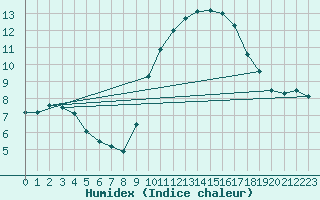 Courbe de l'humidex pour Oak Park, Carlow