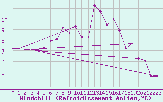 Courbe du refroidissement olien pour Radstadt