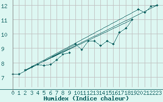 Courbe de l'humidex pour Lons-le-Saunier (39)