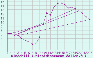 Courbe du refroidissement olien pour Thoiras (30)