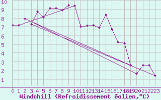 Courbe du refroidissement olien pour Kufstein