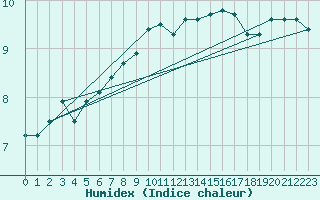 Courbe de l'humidex pour Herstmonceux (UK)