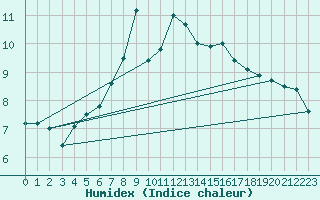 Courbe de l'humidex pour Dax (40)